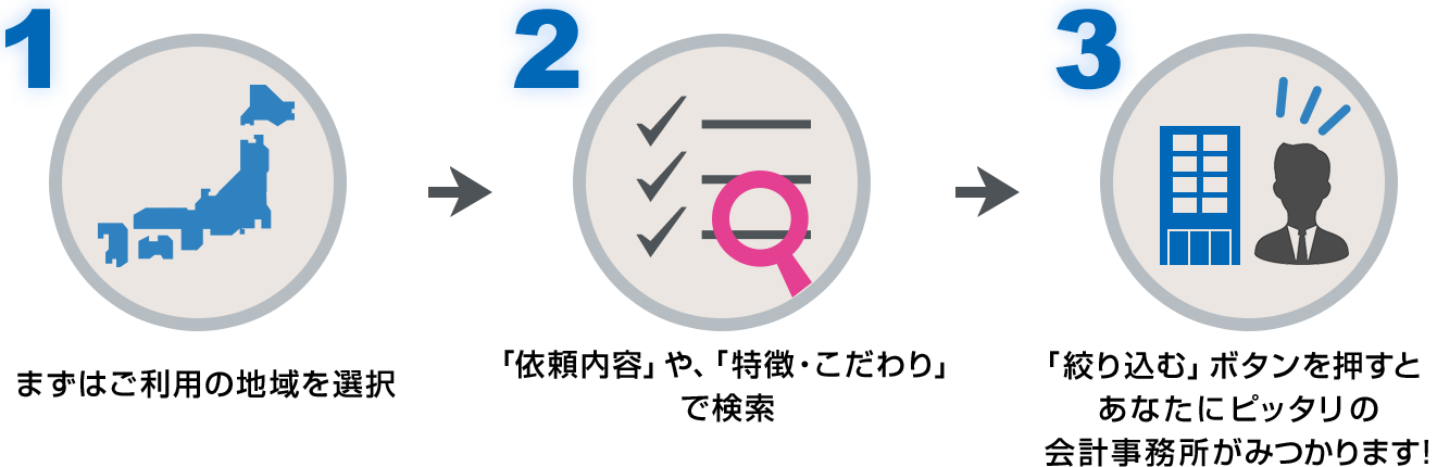 1.まずはご利用の地域を選択 2.「依頼内容」や、「特徴・こだわり」で検索 3.「絞り込む」ボタンを押すとあなたにピッタリの会計事務所がみつかります