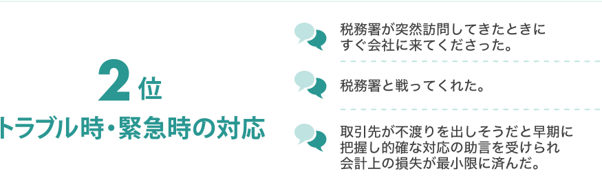 【2位】トラブル時・緊急時の対応