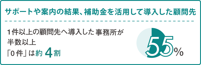 あなたの事務所では、顧問先に軽減税率対策として補助金の活用についてサポートしましたか