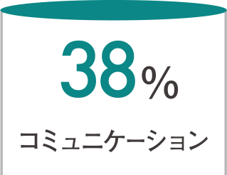 コミュニケーション