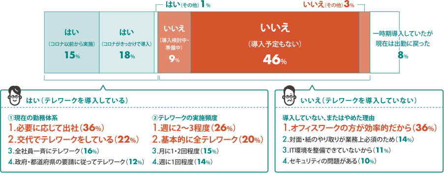 テレワークの導入状況