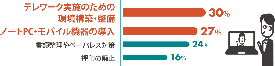 テレワークの実施状況