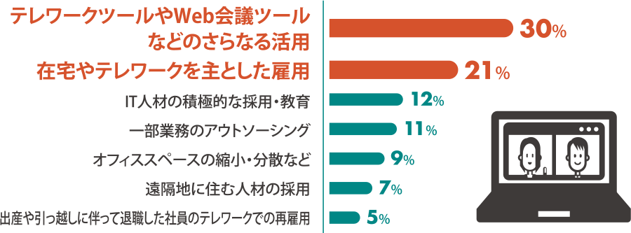 オフィスの働き方・採用について