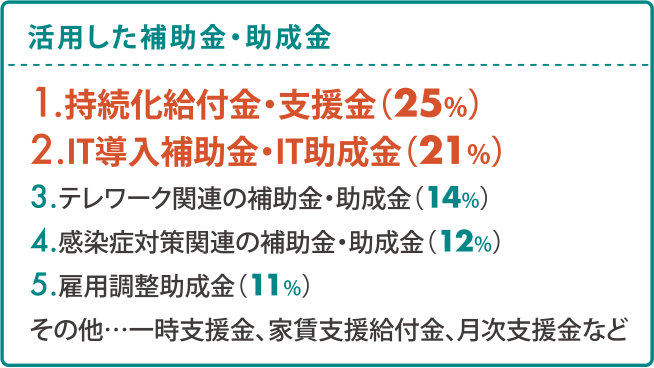 活用した補助金・助成金