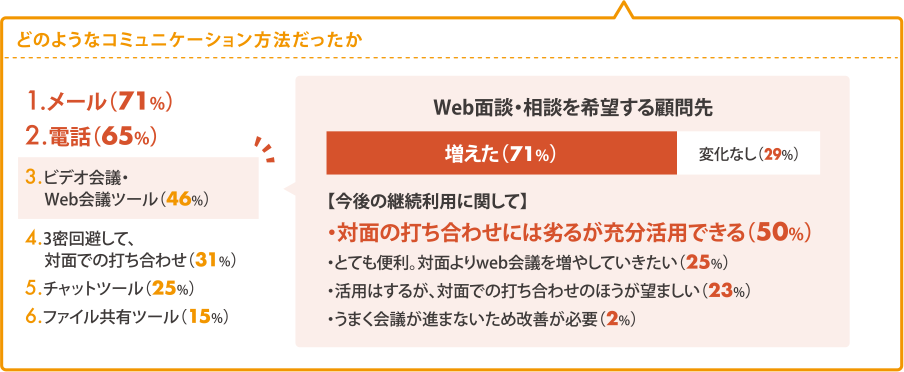 コミュニケーション方法の詳細