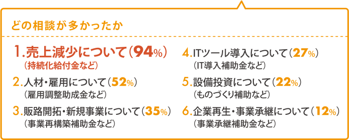 相談内容に関して