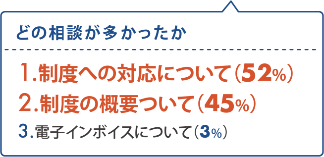 相談内容について