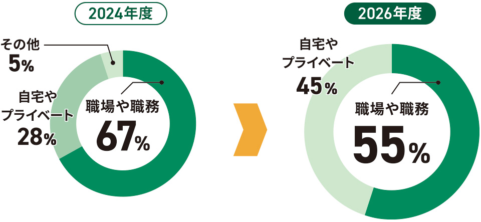 生成AIを使用した場所の2024年度・2026年度比較