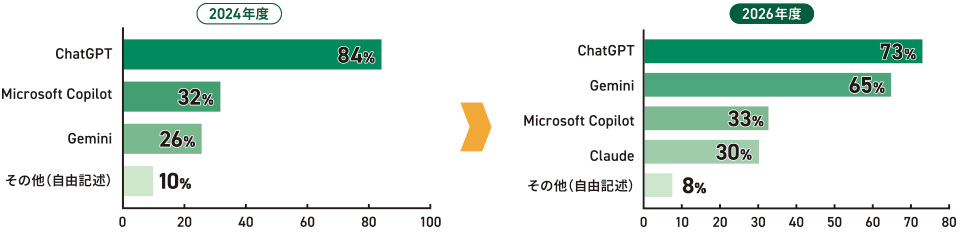 利用している生成AIの2024年度・2026年度比較