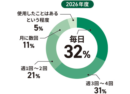 生成AIの使用頻度