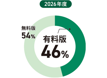 生成AIの有料版・無料版の利用割合