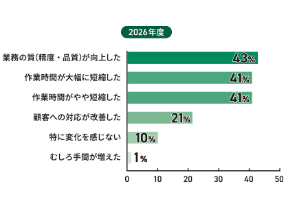 生成AIの活用によって感じた変化