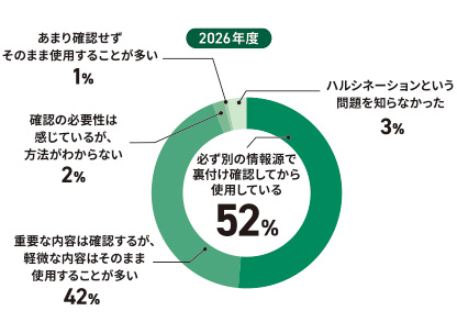 生成AIの出力内容の確認・検証状況