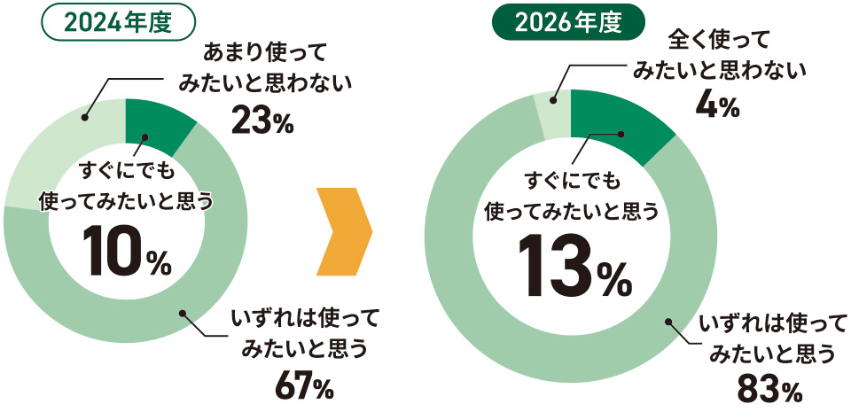 今後の生成AI利用意向の2024年度・2026年度比較