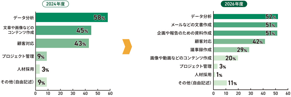 生成AIを使ってみたい業務の2024年度・2026年度比較