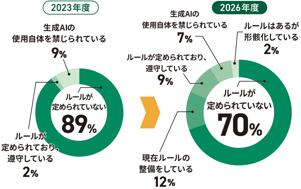 生成AIの使用ルール・制限の2023年度・2026年度比較