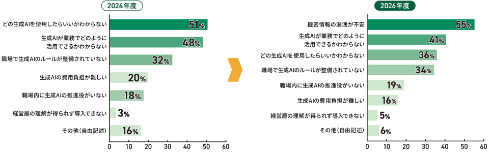 生成AI利用時の不安・困りごとの2024年度・2026年度比較