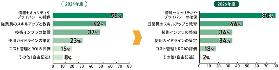 生成AI利活用に向けた課題の2024年度・2026年度比較