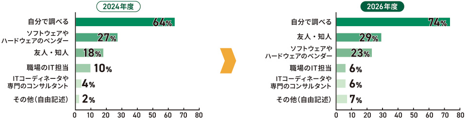 生成AI導入時の相談先の2024年度・2026年度比較