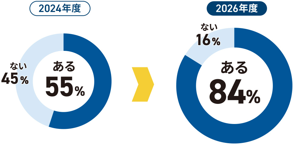 生成AI利用率の2024年度・2026年度比較