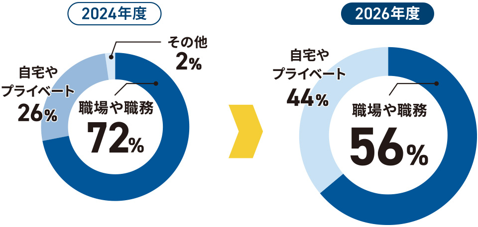 生成AIを使用した場所の2024年度・2026年度比較