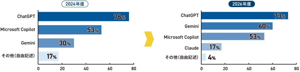 利用している生成AIの2024年度・2026年度比較