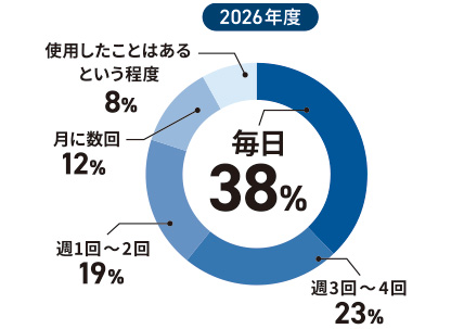 生成AIの使用頻度