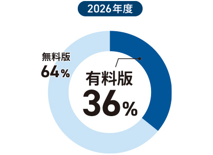 生成AIの有料版・無料版の利用割合