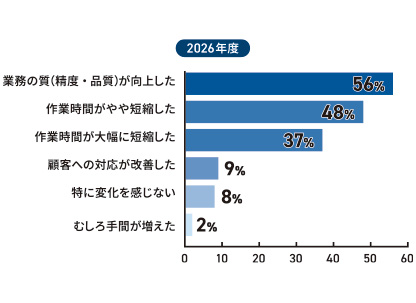 生成AIの活用によって感じた変化