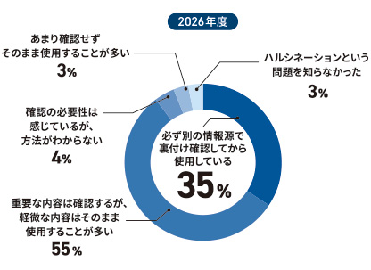 生成AIの出力内容の確認・検証状況