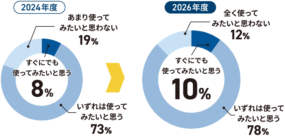 今後の生成AI利用意向の2024年度・2026年度比較