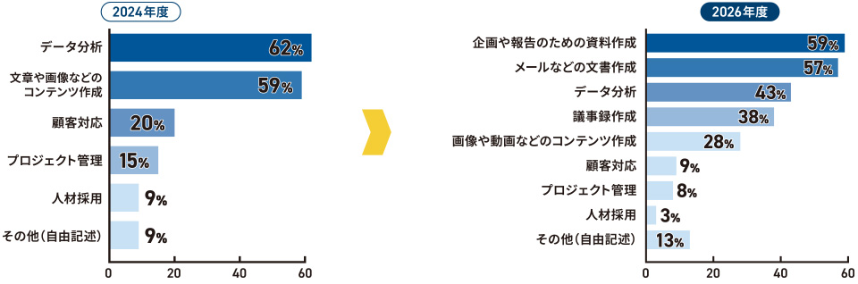生成AIを使ってみたい業務の2024年度・2026年度比較