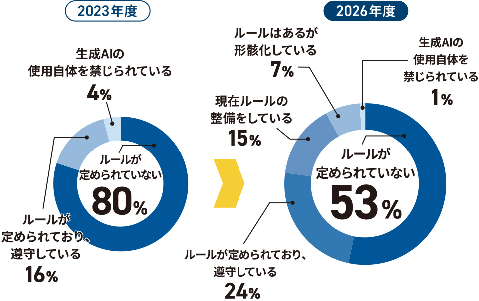 生成AIの使用ルール・制限の2023年度・2026年度比較