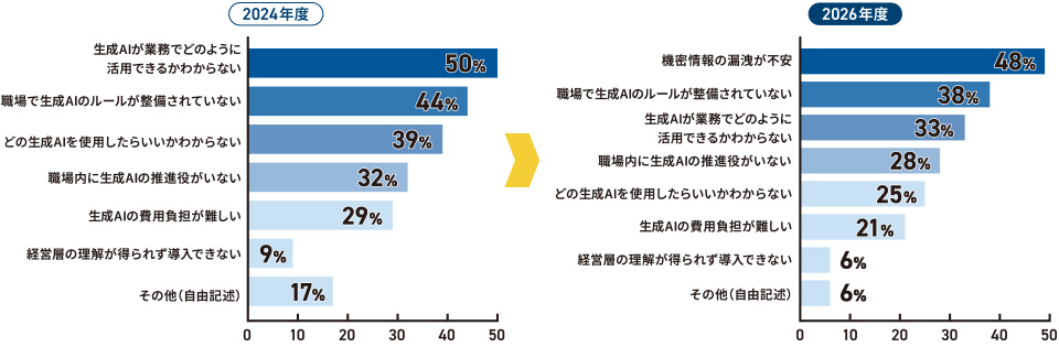 生成AI利用時の不安・困りごとの2024年度・2026年度比較