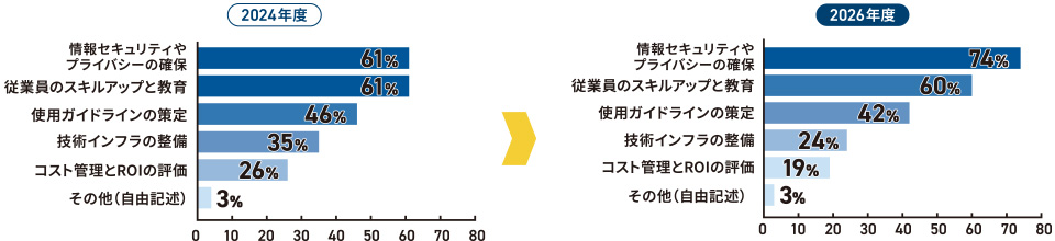 生成AI利活用に向けた課題の2024年度・2026年度比較