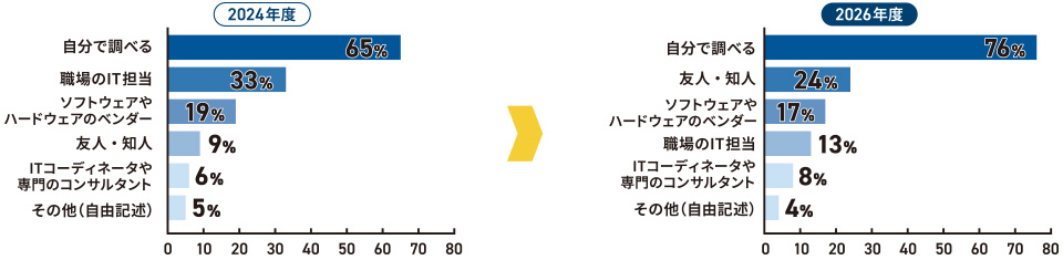 生成AI導入時の相談先の2024年度・2026年度比較